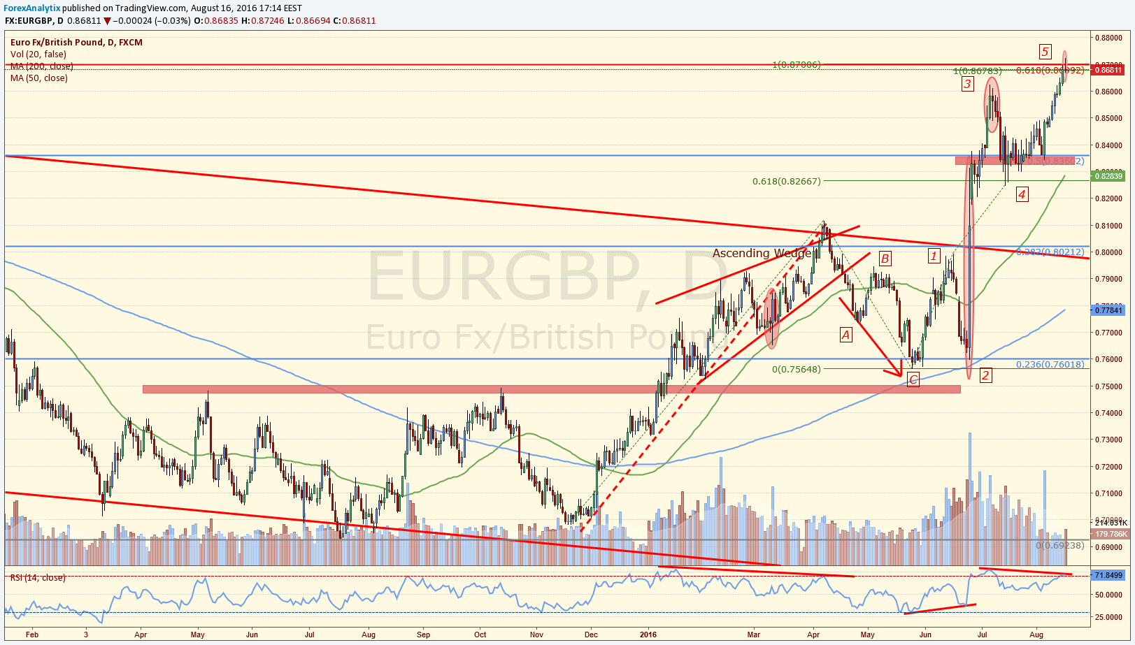 EURGBP Daily 16-8-16