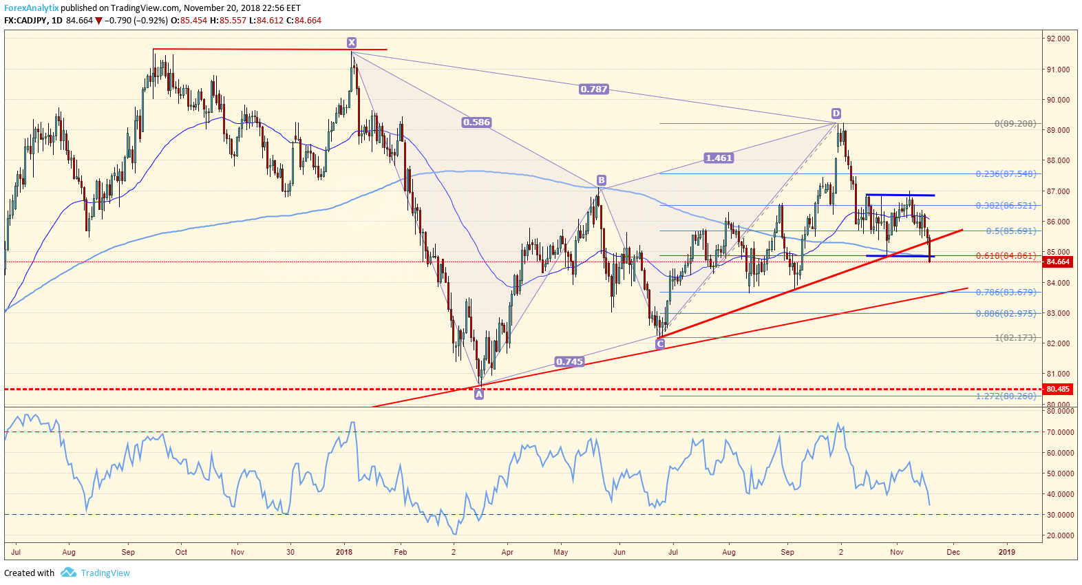 CADJPY Daily Chart CADJPY breaking lower
