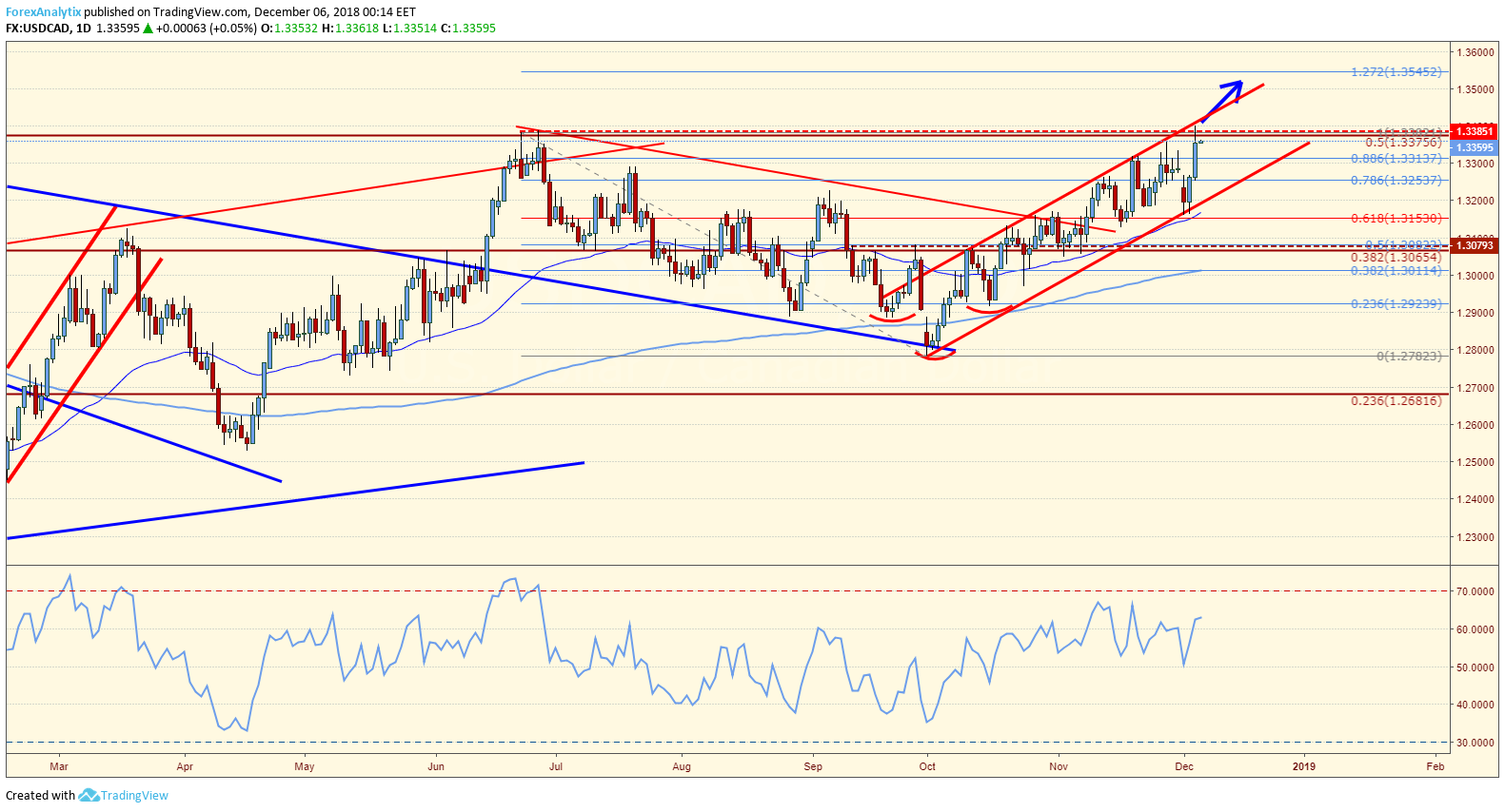 usdcad