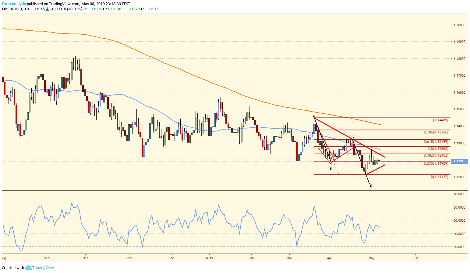 EURUSD Triangle EURUSD Daily Chart