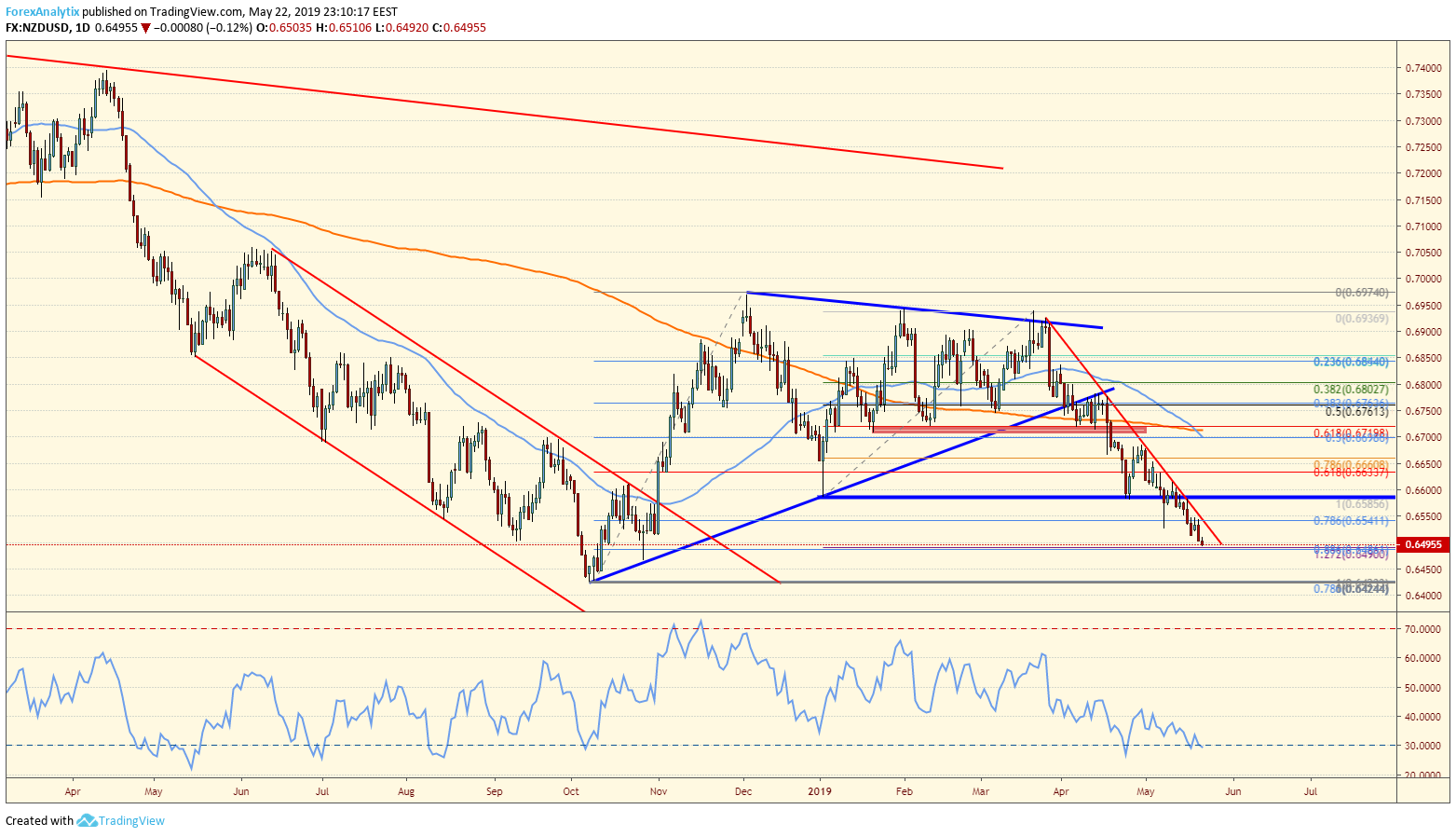 NZDUSD Daily Chart NZDUSD Chart of the Day
