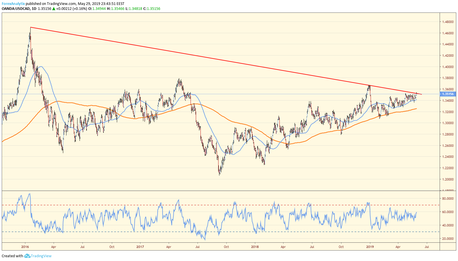 USDCAD Daily Chart