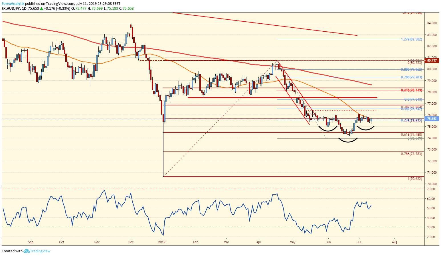AUDJPY Daily Chart AUDJPY Inverted H&S Formation