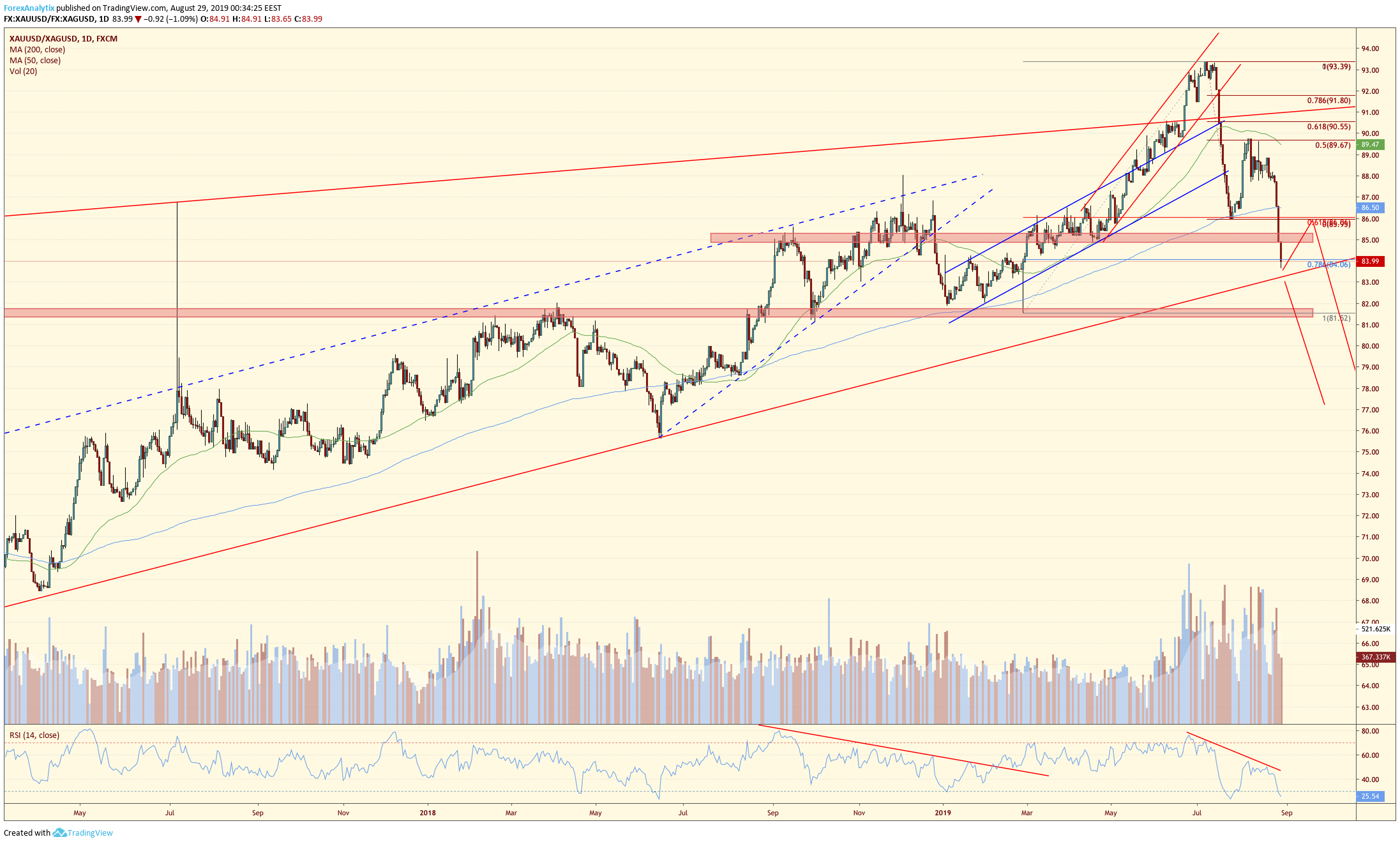 Gold - Silver 28-08-19 CoD Gold / Silver Ascending Wedge