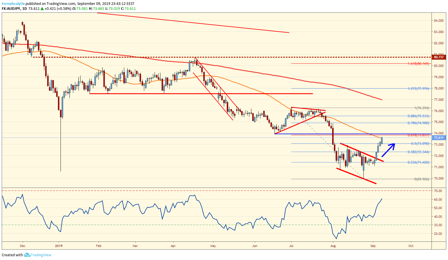 AUDJPY Bullish Breakout