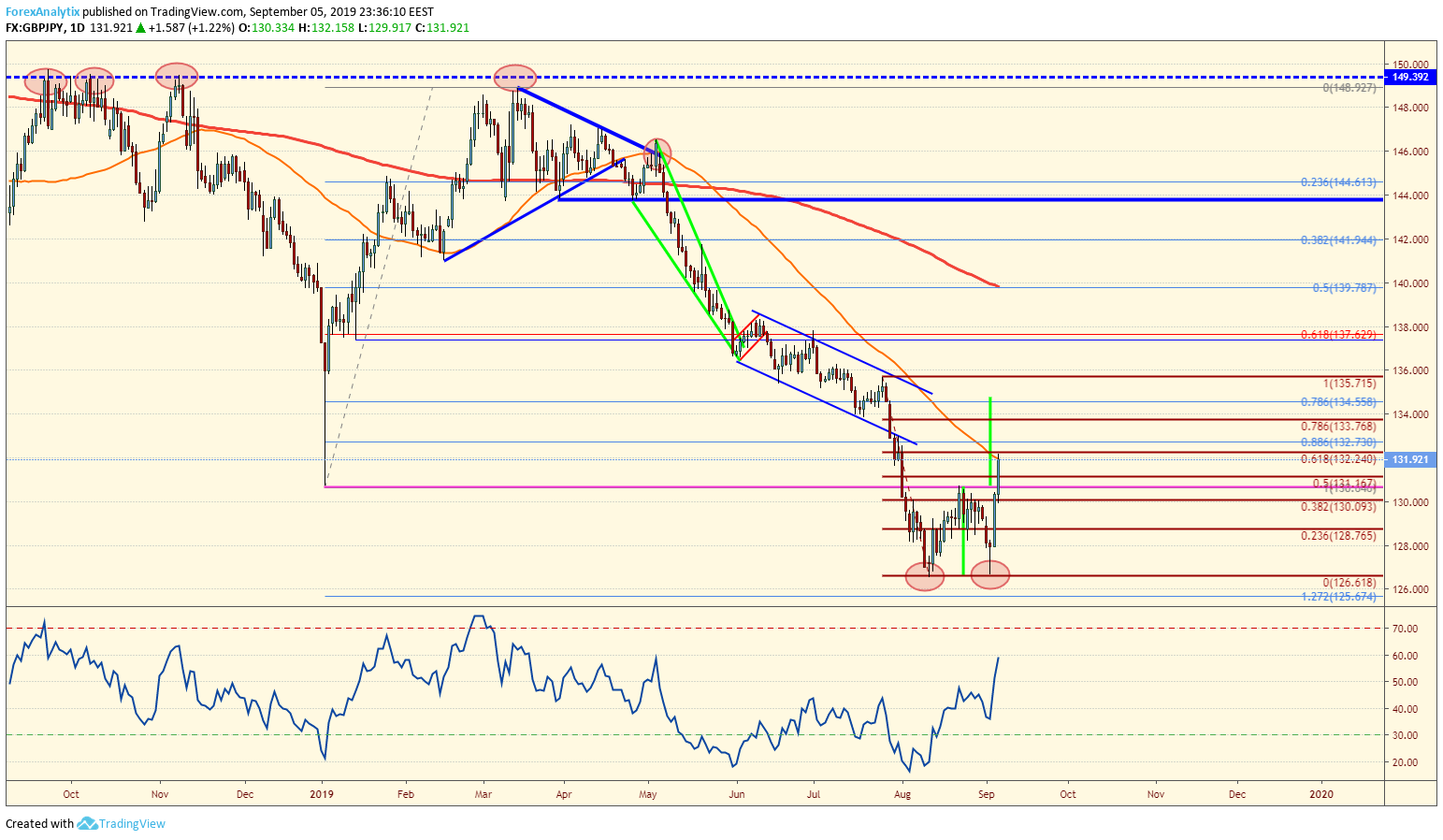 GBPJPY Daily Chart GBPJPY Double Bottom
