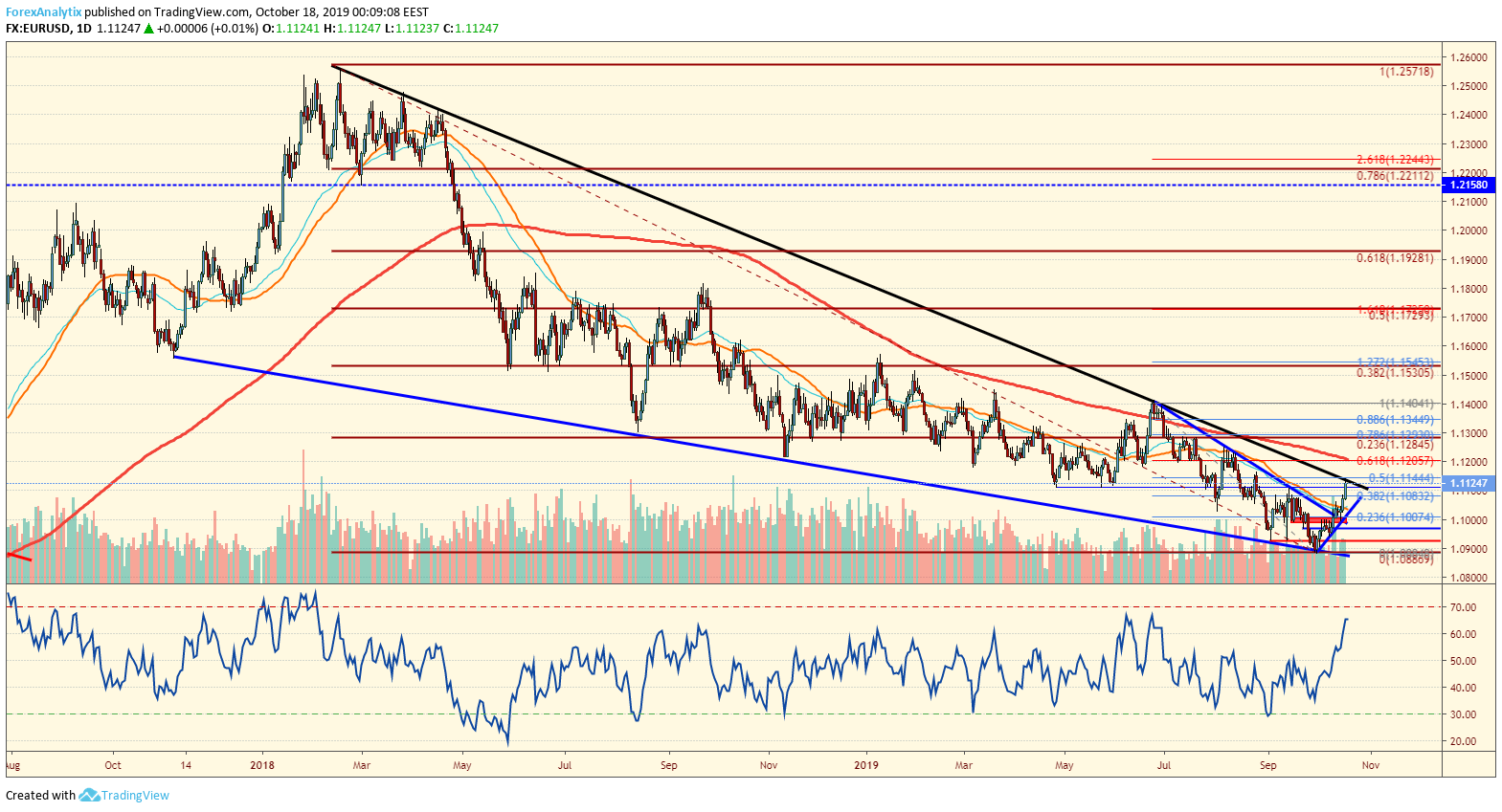 EURUSD Daily Chart EURUSD Descending Wedge