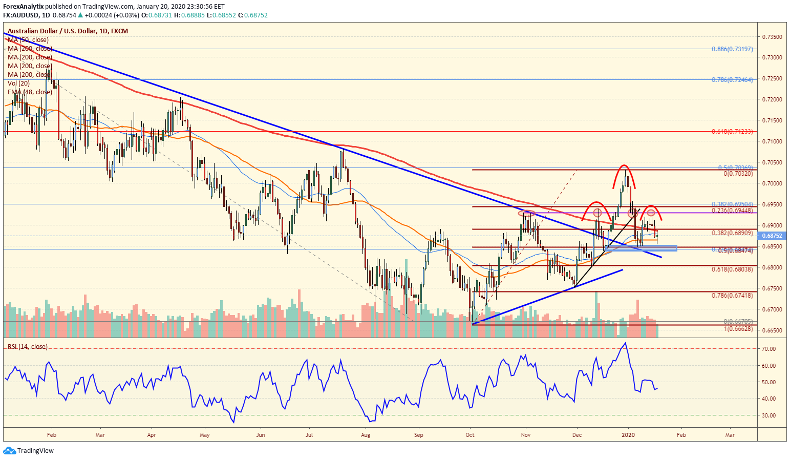 Chart of the Day - AUDUSD - (January 20th, 2020) - ForexAnalytix - Blog