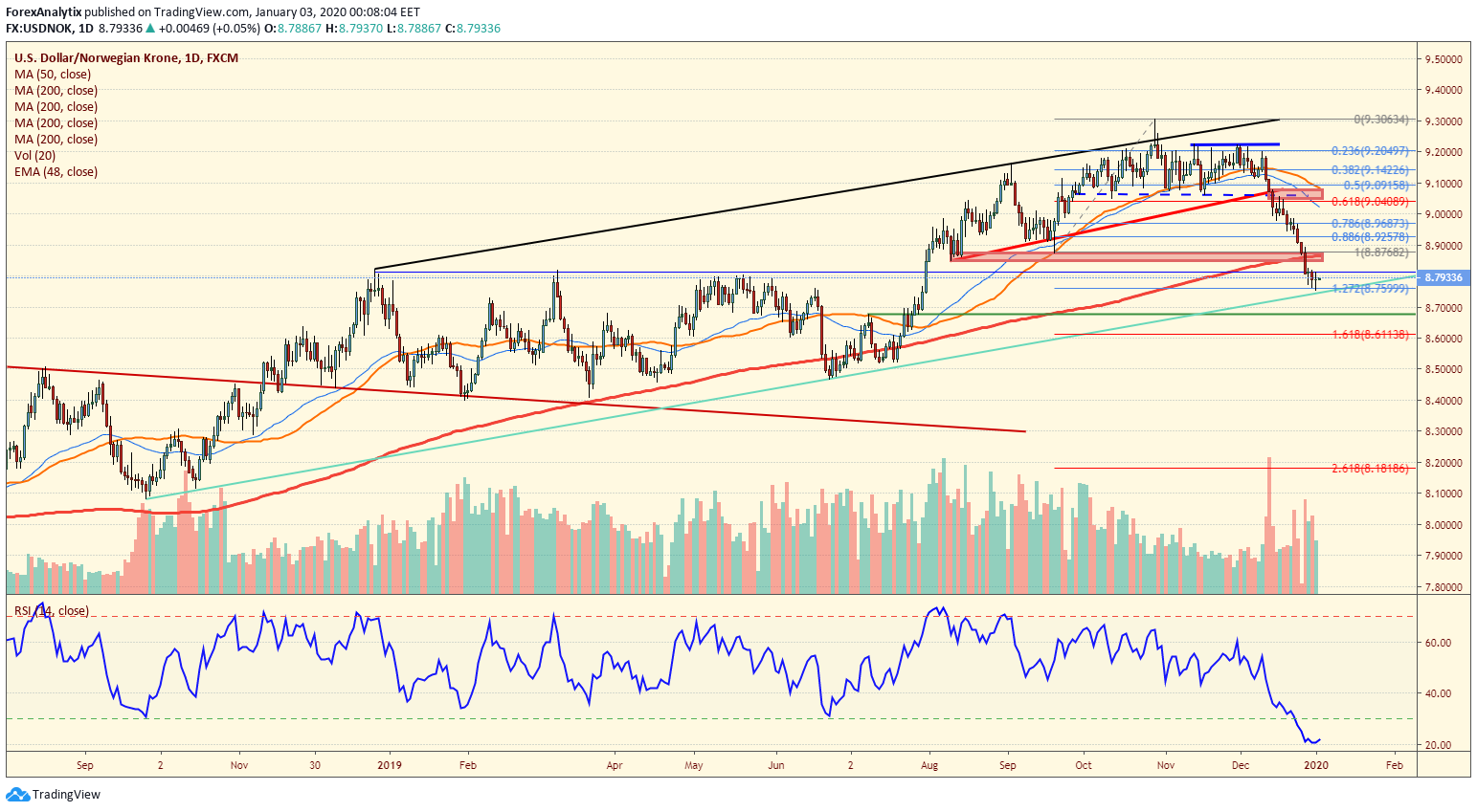usdnok