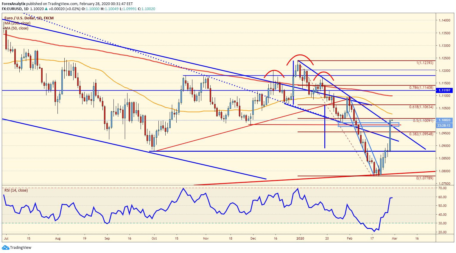 eurusd
