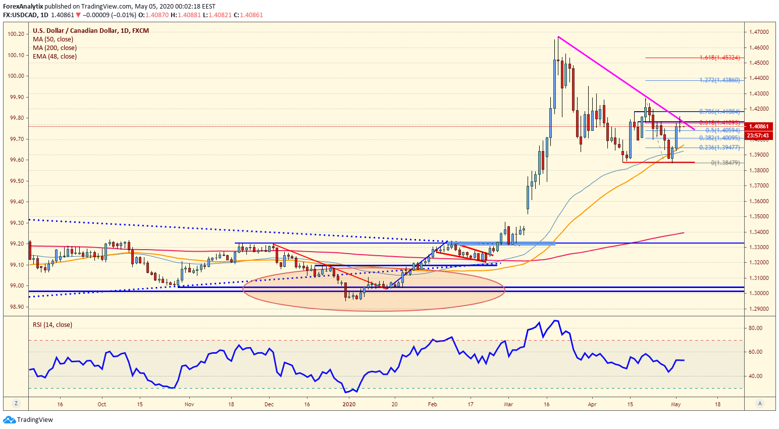 usdcad