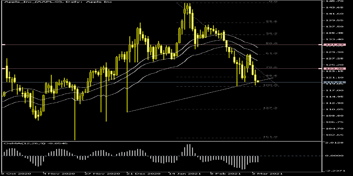 Apple_Inc_(AAPL.O)Daily