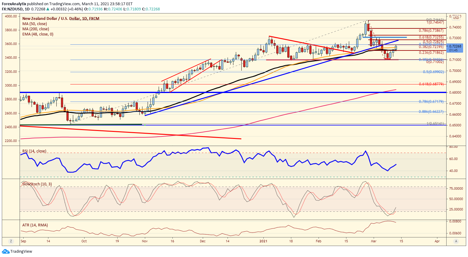 nzdusd