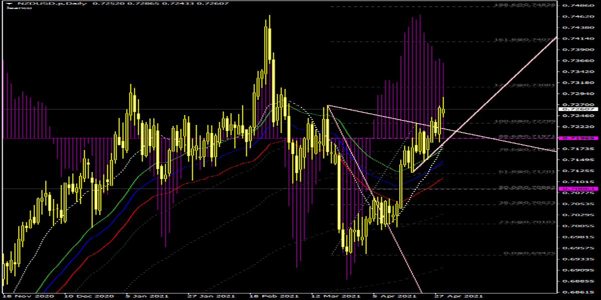 NZDUSD.pDaily29_4_2021