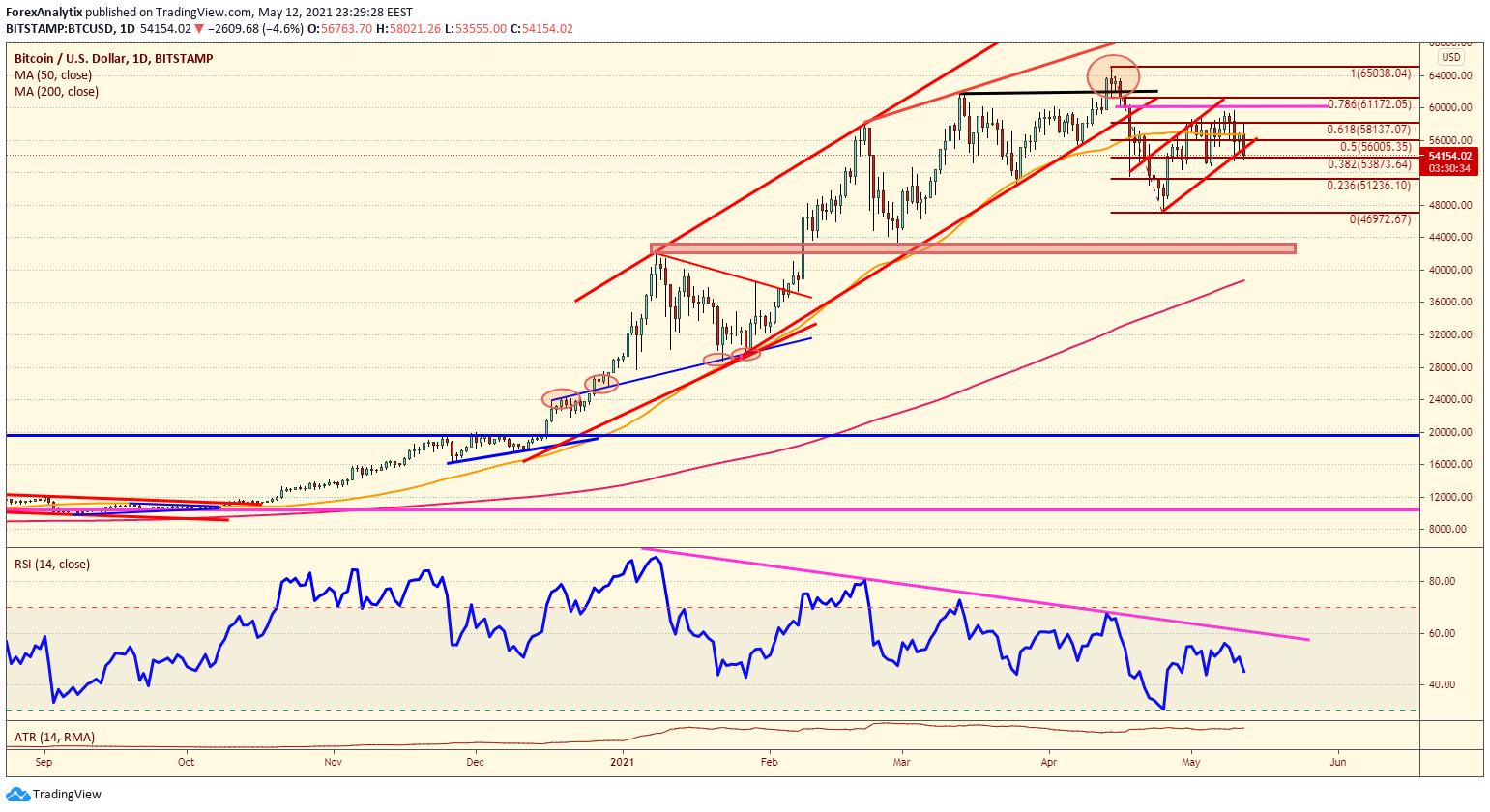 Chart of the Day - BTCUSD- (May 12th, , 2021) - ForexAnalytix - Blog
