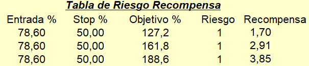 Tabla 78 50 Riesgo Recompensa