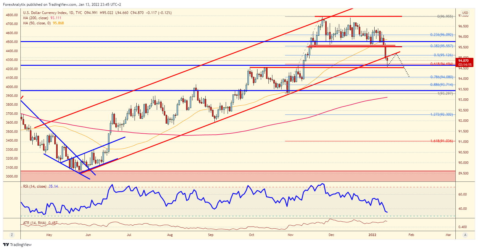 DXY_2022-01-13_14-45-45