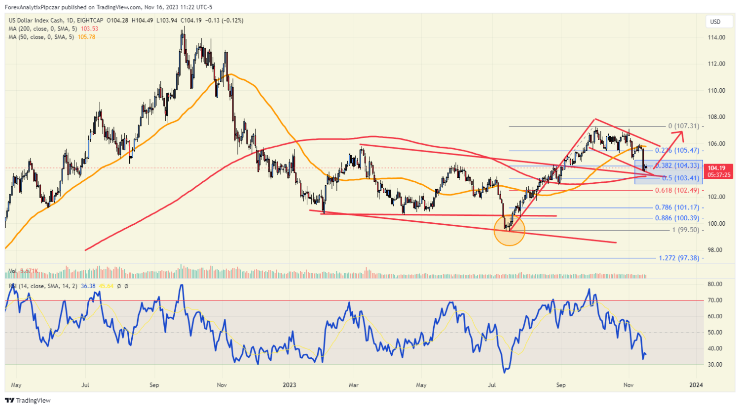 EDGE Chart of the Day - US Dollar Index (November 16th, 2023 ...