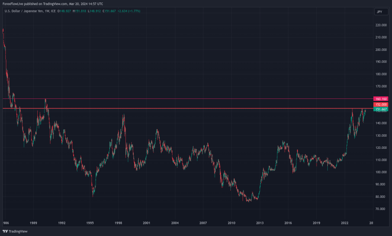 The weekly chart of USDJPY