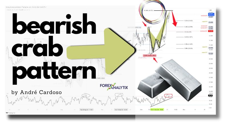Silver approaches 161.8% Fibonacci extension from October 4th-8th, hinting at support at $30.10.