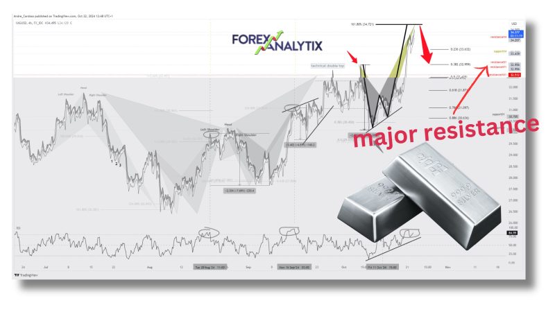 Silver shows impressive bullish momentum after breaking through stubborn resistance at $32.95.