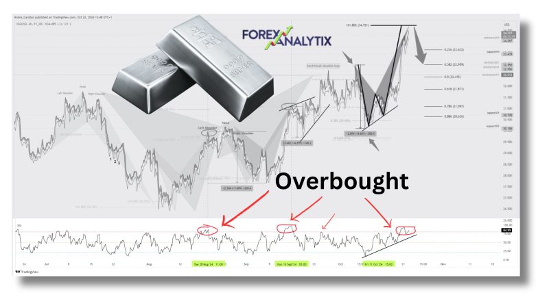 Silver has been in overbought territory since October 11th, historically preceding downward corrections.