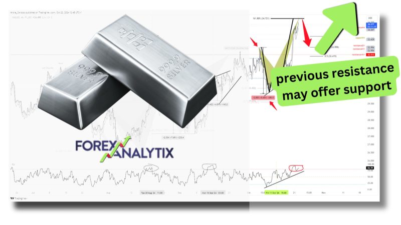 Chart showing former resistance level at $32.51, now acting as critical support for long-term investors in the silver market.