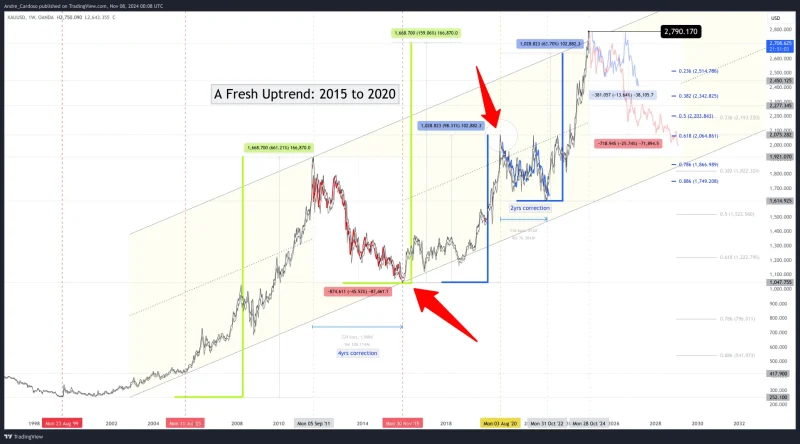 Gold price chart from 2015 to 2020