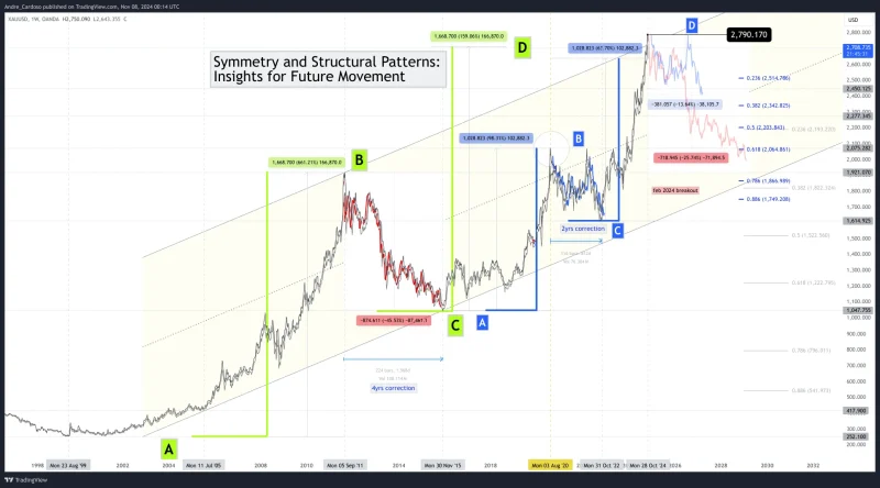 Symmetrical patterns in gold price movements